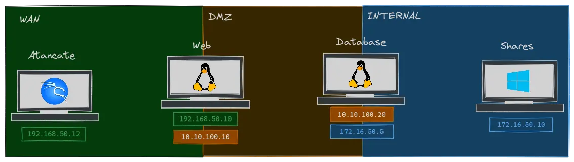 Local Port Forwarding