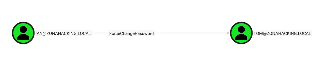 Bloodhound - El usuario ian tiene el privilegio ForceChangePassword sobre tom