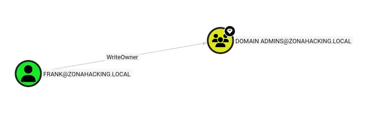 Enumeración usuando la herramienta BloodHound