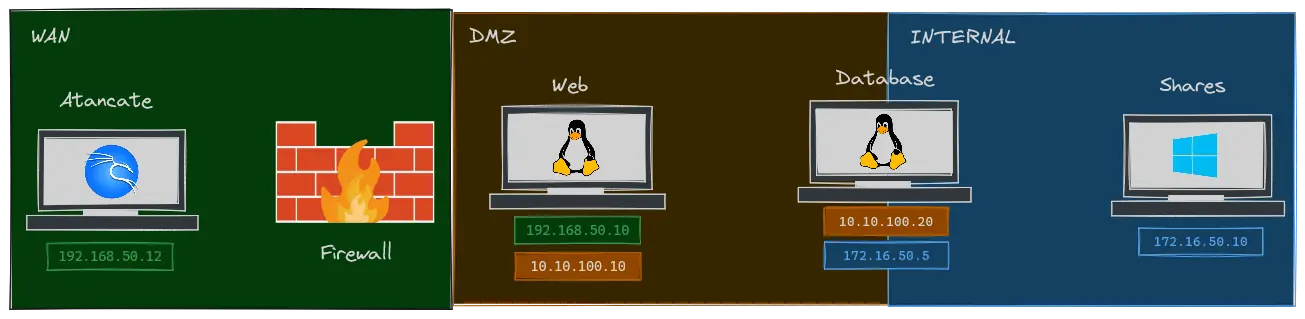 Remote Port Forwarding