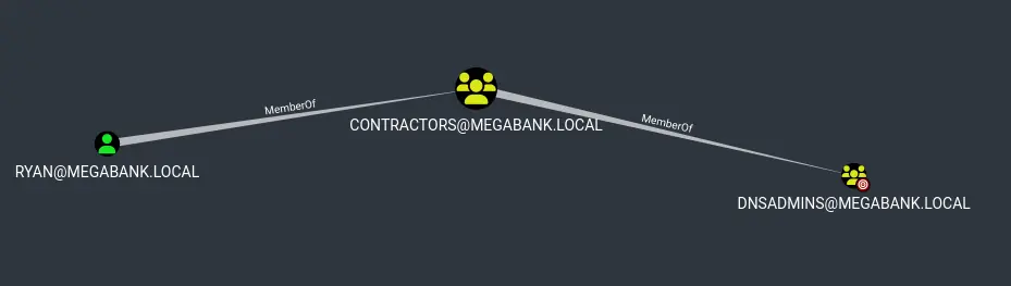 Dns Admins