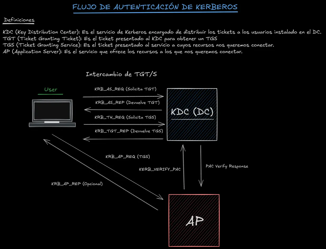 Kerberos - Flujo de Autenticación